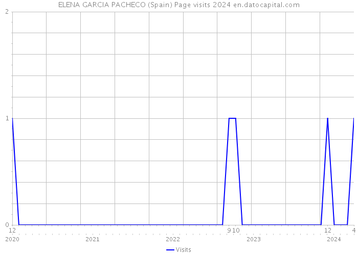 ELENA GARCIA PACHECO (Spain) Page visits 2024 