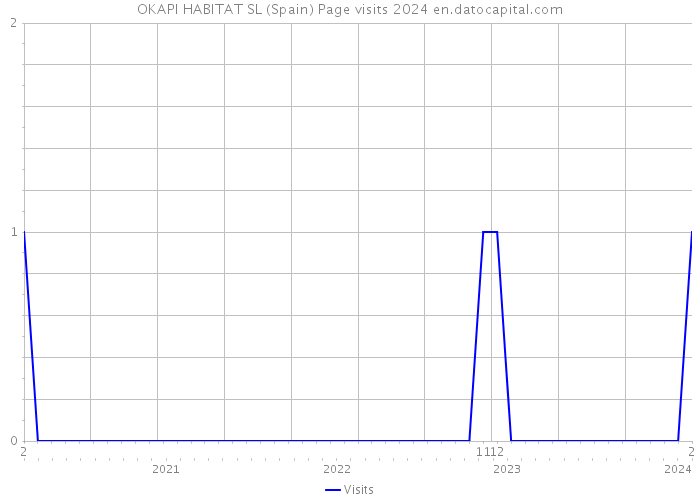 OKAPI HABITAT SL (Spain) Page visits 2024 