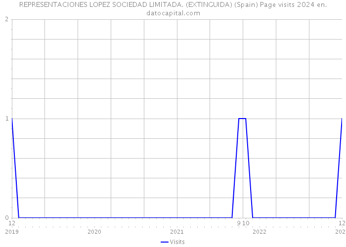 REPRESENTACIONES LOPEZ SOCIEDAD LIMITADA. (EXTINGUIDA) (Spain) Page visits 2024 