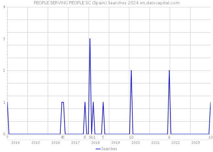 PEOPLE SERVING PEOPLE SC (Spain) Searches 2024 