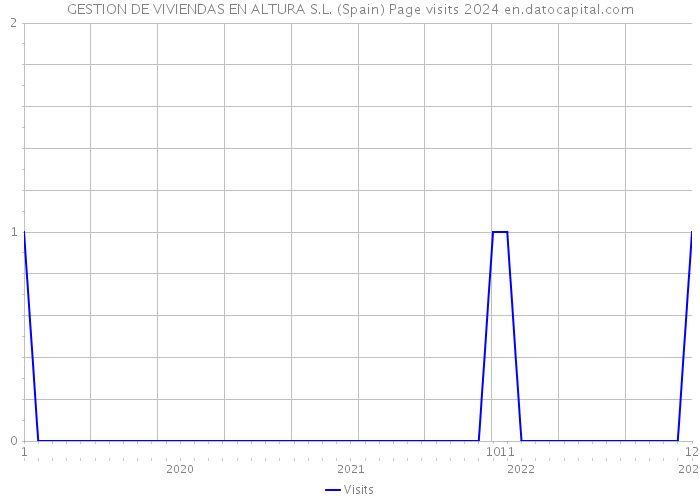 GESTION DE VIVIENDAS EN ALTURA S.L. (Spain) Page visits 2024 