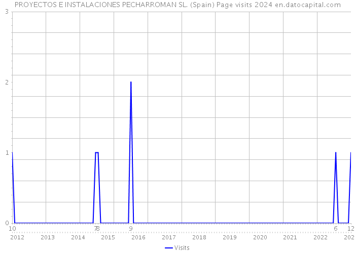 PROYECTOS E INSTALACIONES PECHARROMAN SL. (Spain) Page visits 2024 