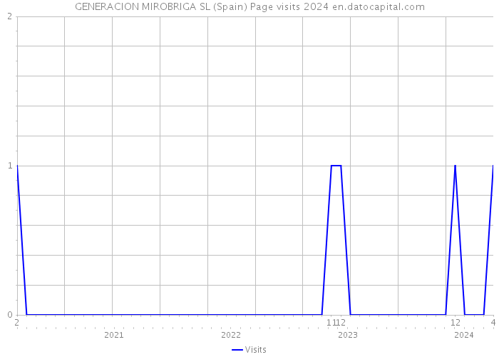 GENERACION MIROBRIGA SL (Spain) Page visits 2024 