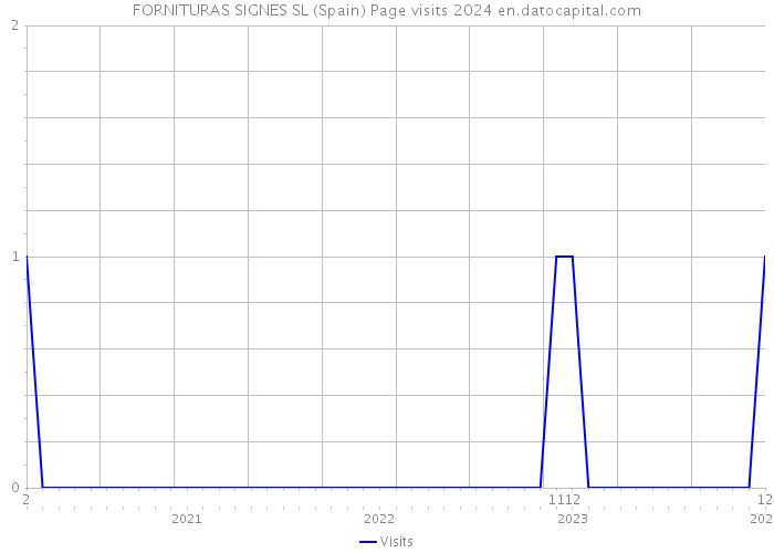 FORNITURAS SIGNES SL (Spain) Page visits 2024 