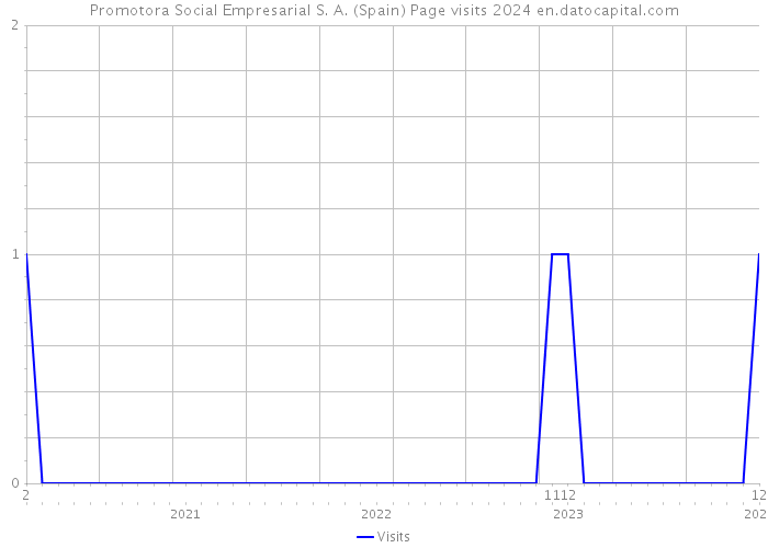 Promotora Social Empresarial S. A. (Spain) Page visits 2024 