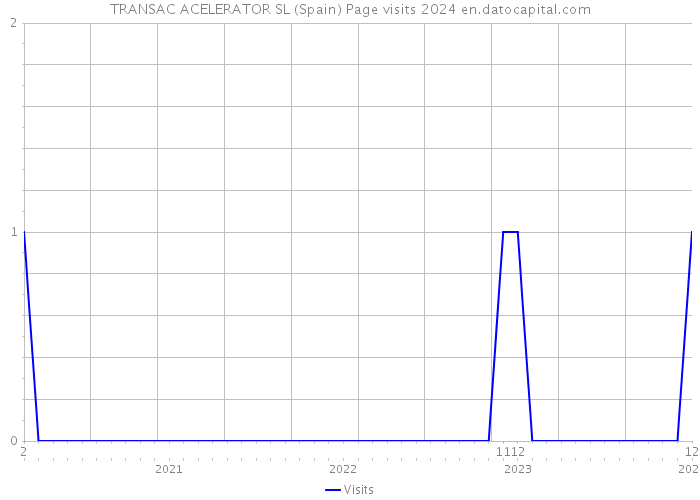 TRANSAC ACELERATOR SL (Spain) Page visits 2024 