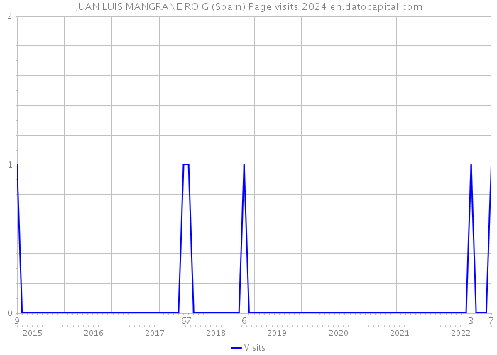 JUAN LUIS MANGRANE ROIG (Spain) Page visits 2024 