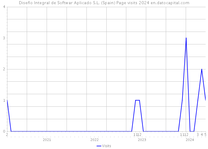 Diseño Integral de Softwar Aplicado S.L. (Spain) Page visits 2024 