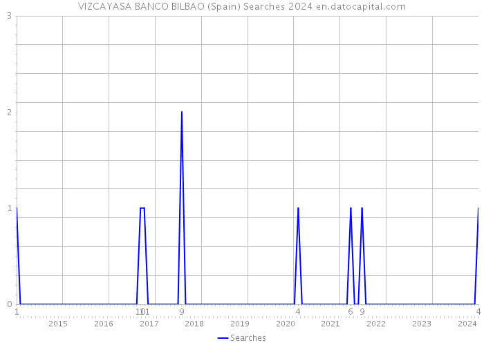 VIZCAYASA BANCO BILBAO (Spain) Searches 2024 