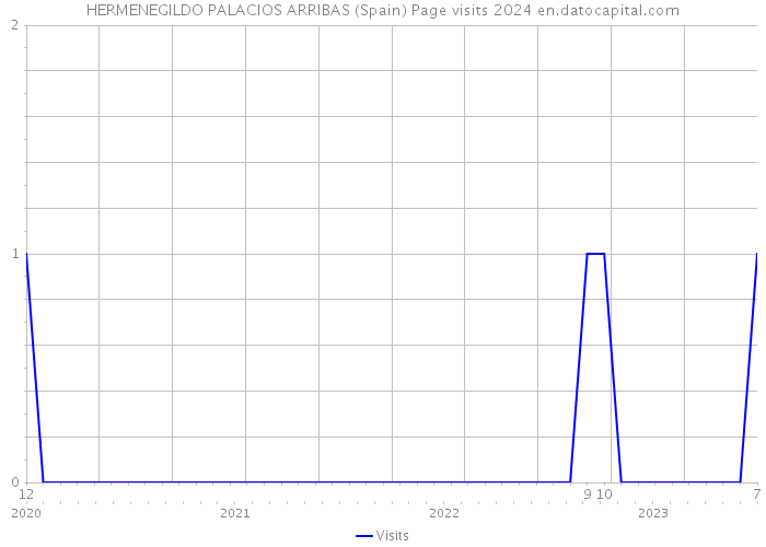 HERMENEGILDO PALACIOS ARRIBAS (Spain) Page visits 2024 