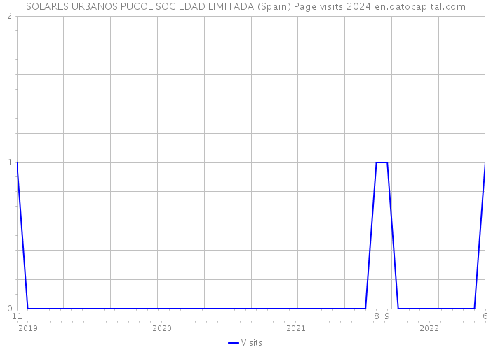 SOLARES URBANOS PUCOL SOCIEDAD LIMITADA (Spain) Page visits 2024 