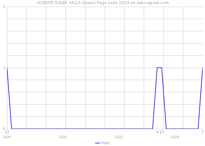 VICENTE SOLER VALLS (Spain) Page visits 2024 