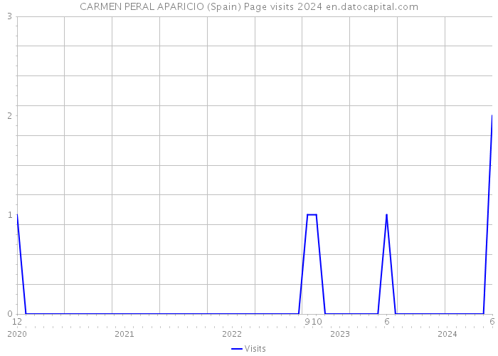 CARMEN PERAL APARICIO (Spain) Page visits 2024 