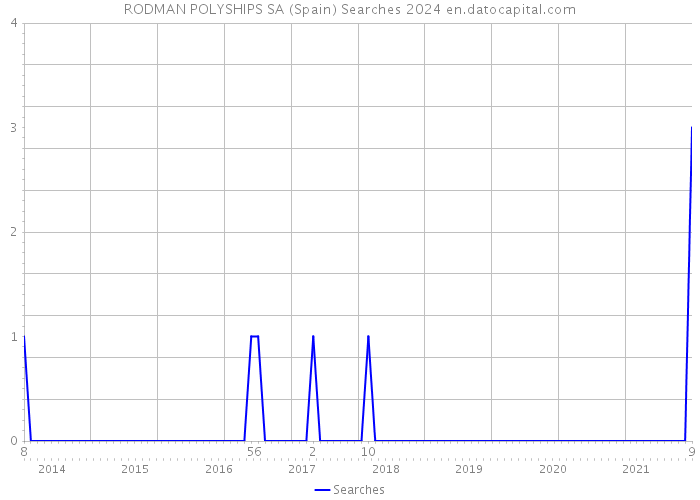 RODMAN POLYSHIPS SA (Spain) Searches 2024 