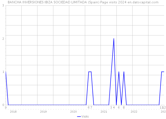 BANCHA INVERSIONES IBIZA SOCIEDAD LIMITADA (Spain) Page visits 2024 