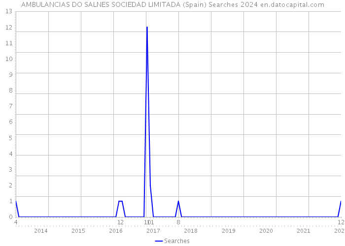 AMBULANCIAS DO SALNES SOCIEDAD LIMITADA (Spain) Searches 2024 