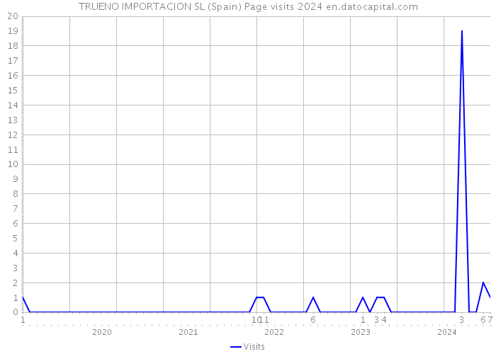 TRUENO IMPORTACION SL (Spain) Page visits 2024 