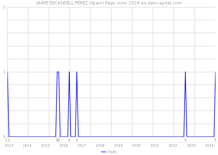 JAIME ESCANDELL PEREZ (Spain) Page visits 2024 