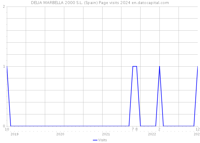 DELIA MARBELLA 2000 S.L. (Spain) Page visits 2024 