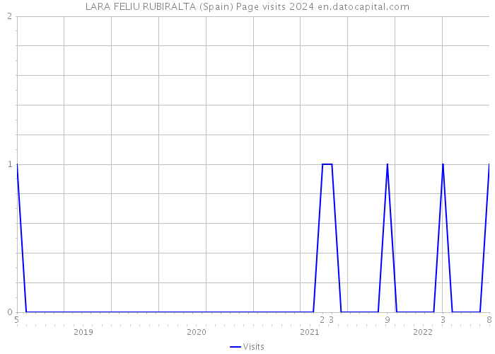 LARA FELIU RUBIRALTA (Spain) Page visits 2024 