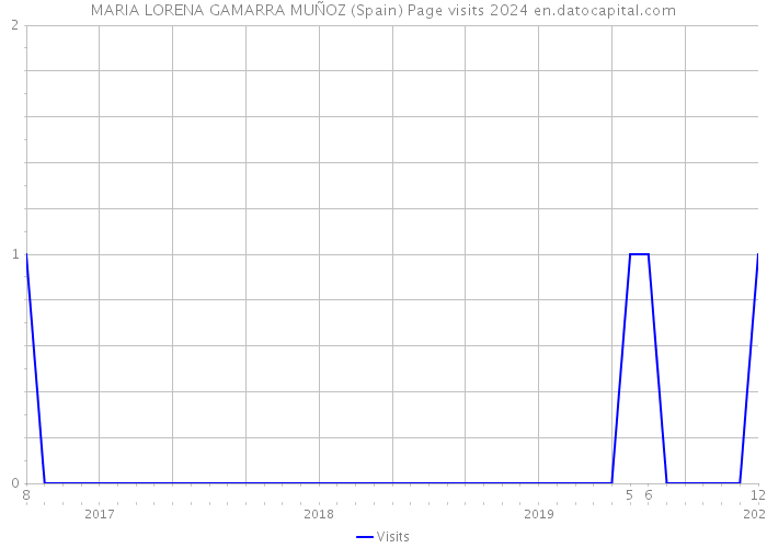 MARIA LORENA GAMARRA MUÑOZ (Spain) Page visits 2024 