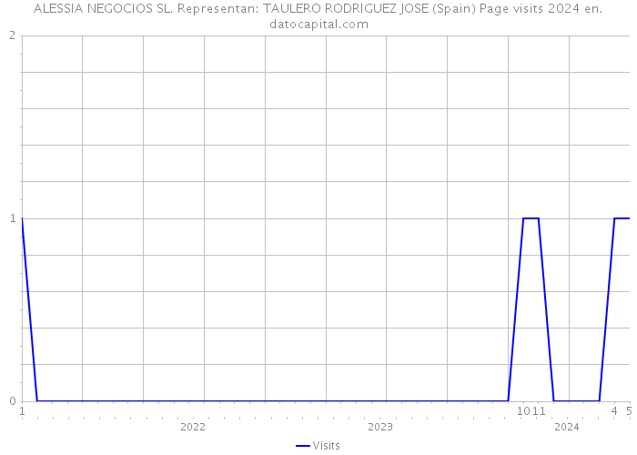 ALESSIA NEGOCIOS SL. Representan: TAULERO RODRIGUEZ JOSE (Spain) Page visits 2024 