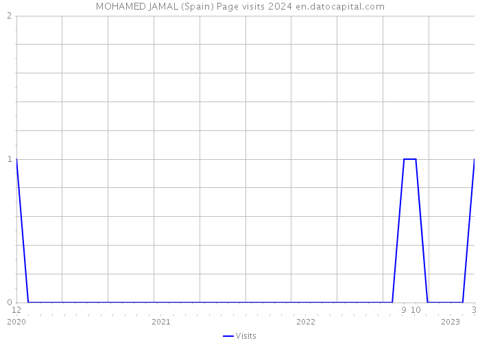 MOHAMED JAMAL (Spain) Page visits 2024 