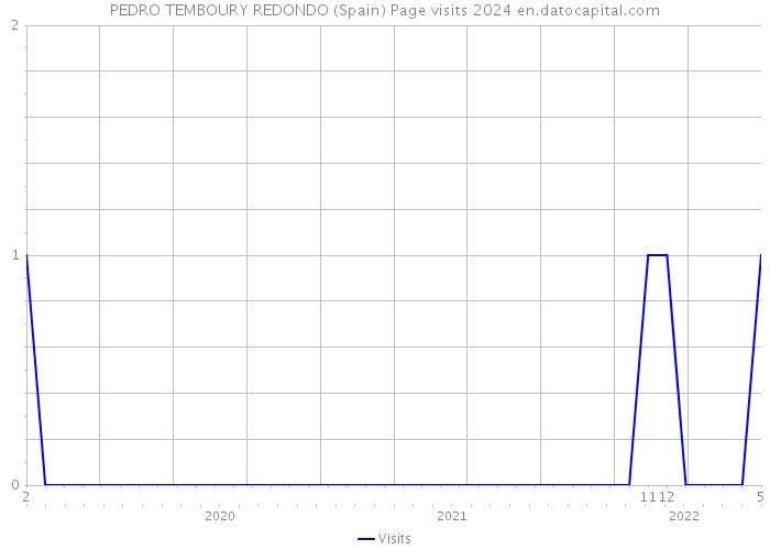 PEDRO TEMBOURY REDONDO (Spain) Page visits 2024 