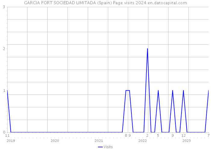 GARCIA FORT SOCIEDAD LIMITADA (Spain) Page visits 2024 