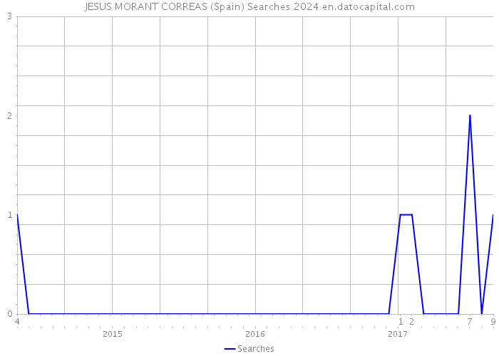 JESUS MORANT CORREAS (Spain) Searches 2024 