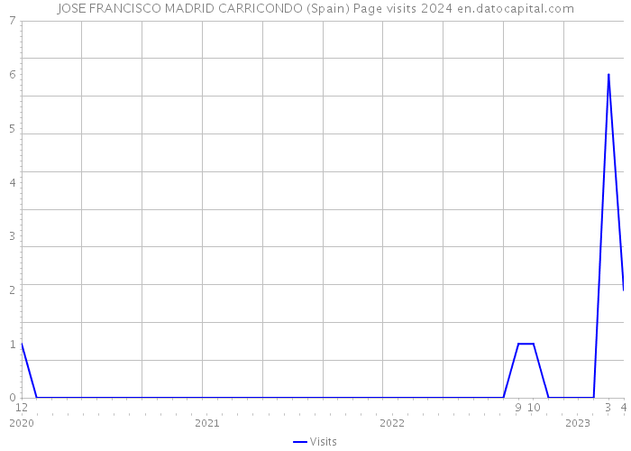 JOSE FRANCISCO MADRID CARRICONDO (Spain) Page visits 2024 