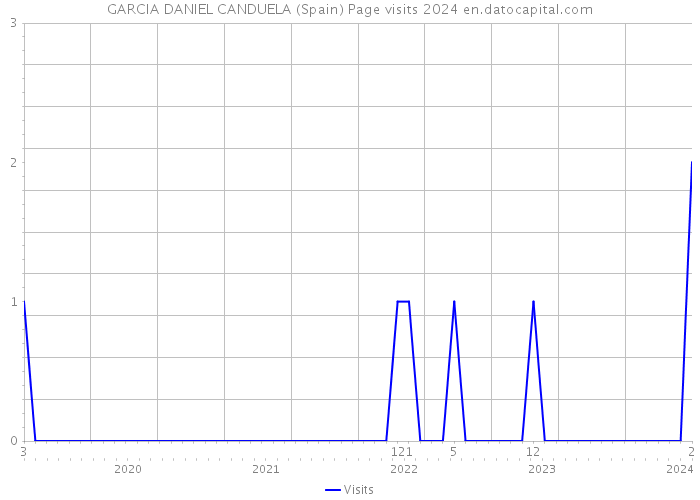 GARCIA DANIEL CANDUELA (Spain) Page visits 2024 