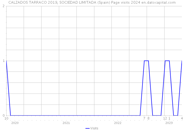 CALZADOS TARRACO 2019, SOCIEDAD LIMITADA (Spain) Page visits 2024 