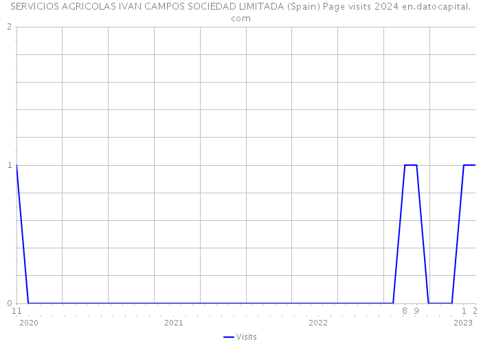 SERVICIOS AGRICOLAS IVAN CAMPOS SOCIEDAD LIMITADA (Spain) Page visits 2024 