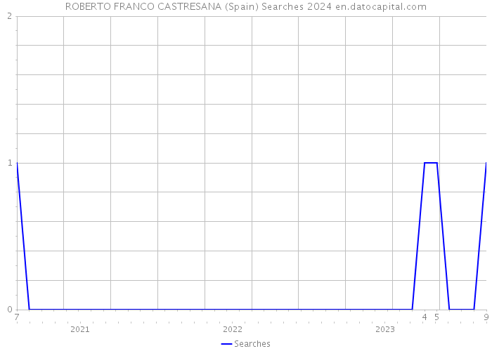 ROBERTO FRANCO CASTRESANA (Spain) Searches 2024 