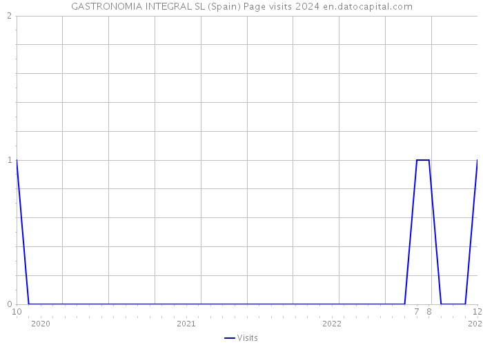 GASTRONOMIA INTEGRAL SL (Spain) Page visits 2024 