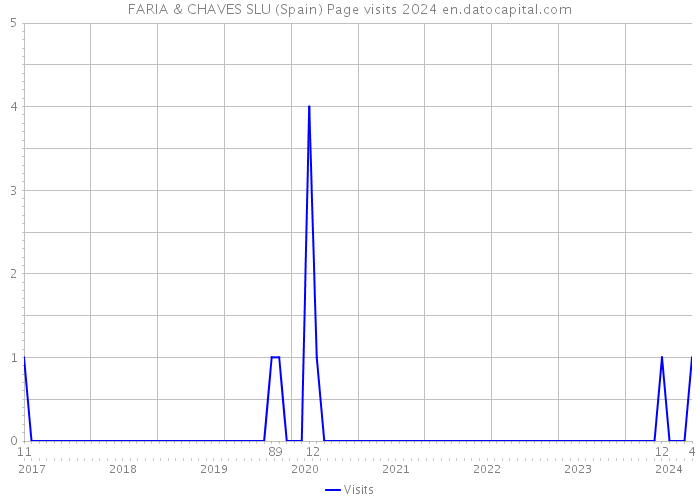 FARIA & CHAVES SLU (Spain) Page visits 2024 