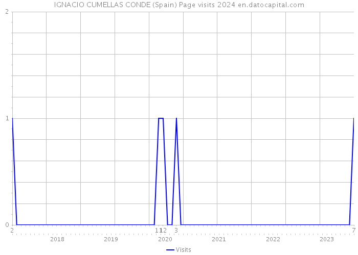 IGNACIO CUMELLAS CONDE (Spain) Page visits 2024 