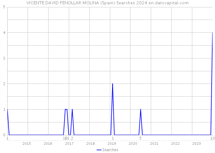 VICENTE DAVID FENOLLAR MOLINA (Spain) Searches 2024 