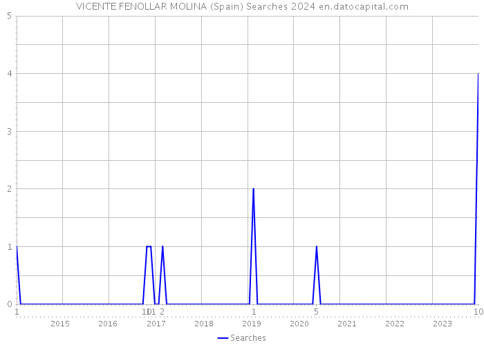 VICENTE FENOLLAR MOLINA (Spain) Searches 2024 