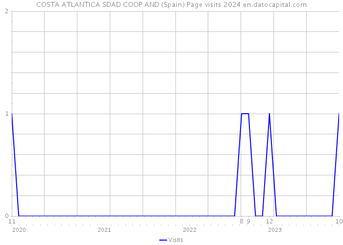 COSTA ATLANTICA SDAD COOP AND (Spain) Page visits 2024 