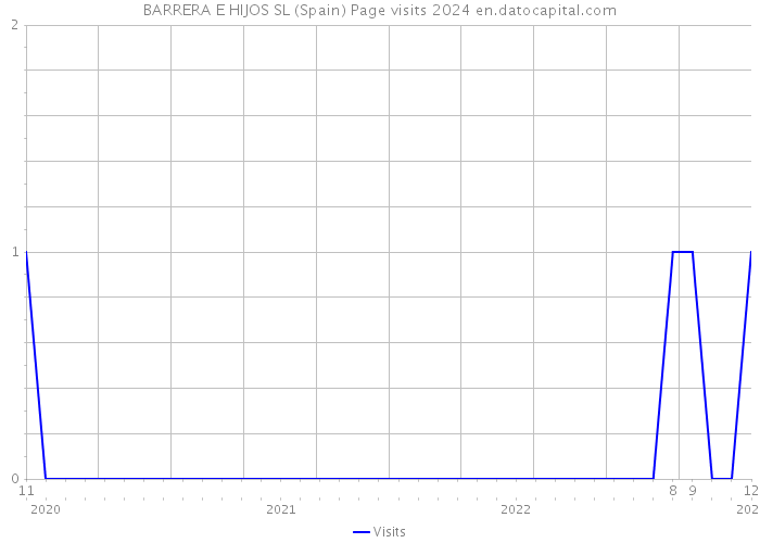 BARRERA E HIJOS SL (Spain) Page visits 2024 