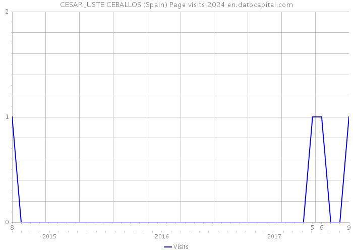 CESAR JUSTE CEBALLOS (Spain) Page visits 2024 