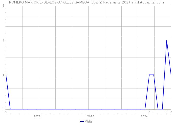 ROMERO MARJORIE-DE-LOS-ANGELES GAMBOA (Spain) Page visits 2024 