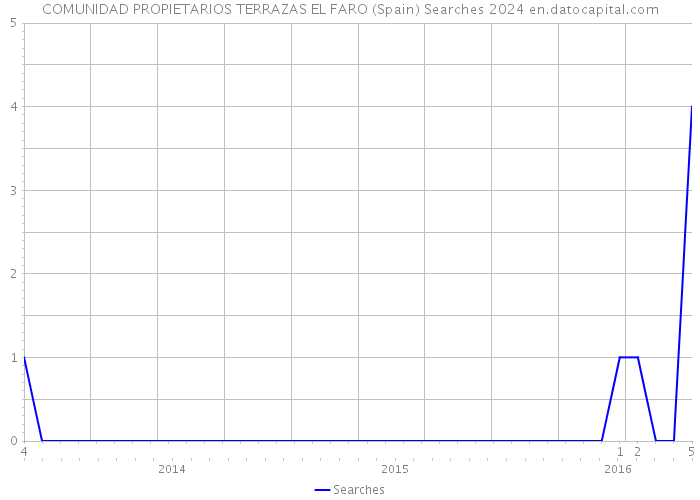 COMUNIDAD PROPIETARIOS TERRAZAS EL FARO (Spain) Searches 2024 