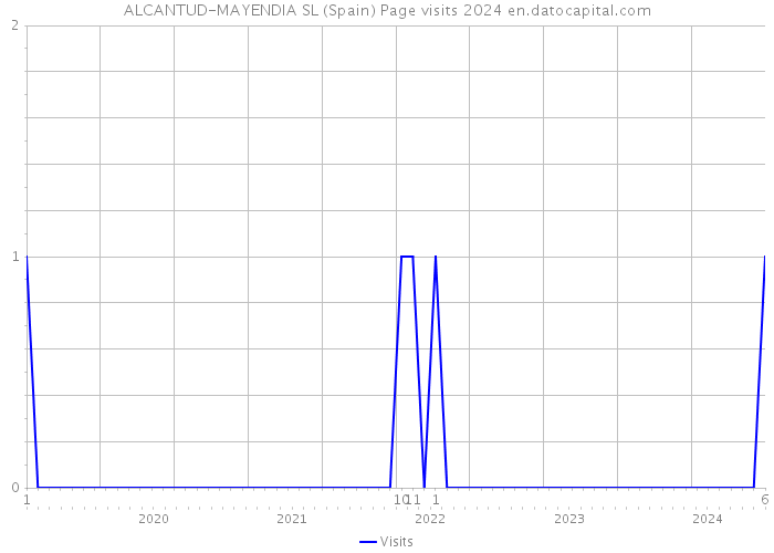 ALCANTUD-MAYENDIA SL (Spain) Page visits 2024 