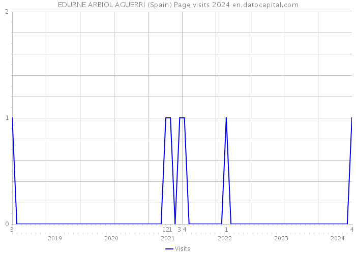 EDURNE ARBIOL AGUERRI (Spain) Page visits 2024 