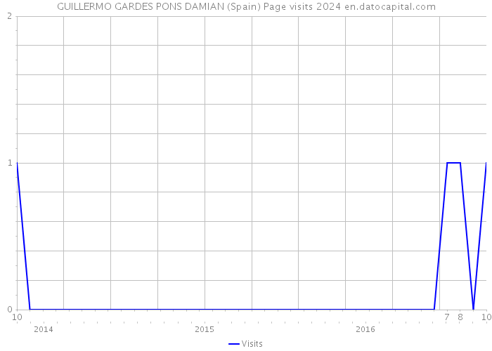 GUILLERMO GARDES PONS DAMIAN (Spain) Page visits 2024 