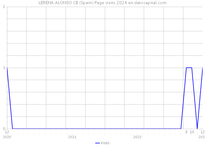 LERENA ALONSO CB (Spain) Page visits 2024 