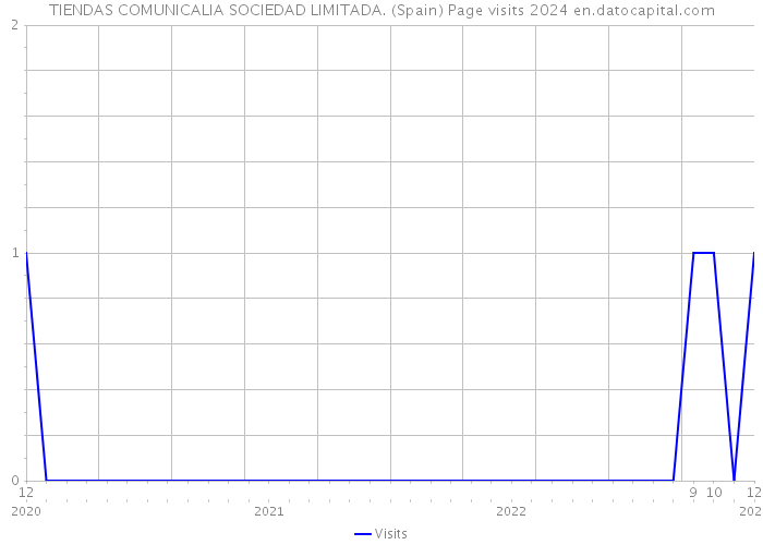 TIENDAS COMUNICALIA SOCIEDAD LIMITADA. (Spain) Page visits 2024 